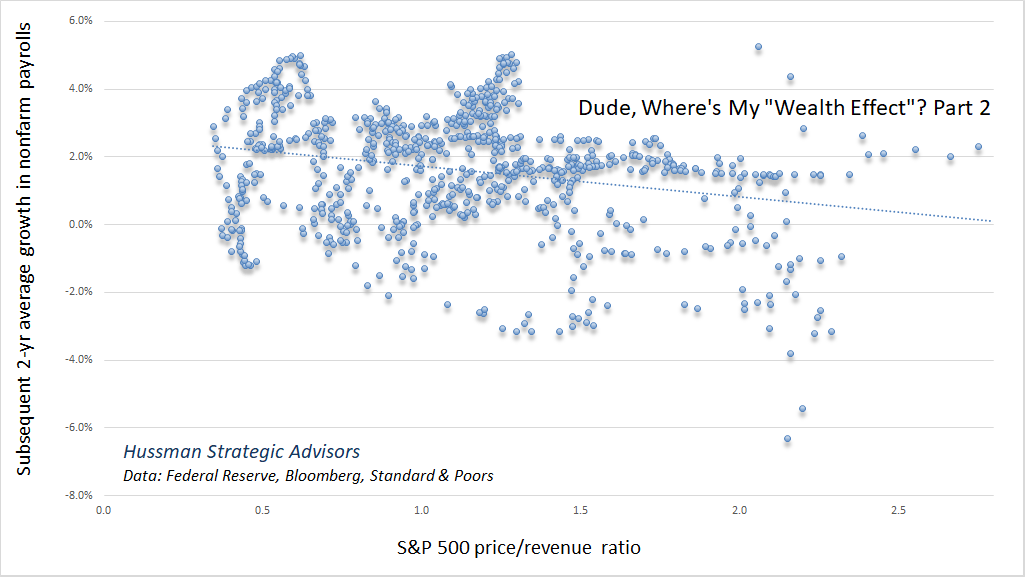 Elevated stock valuations exert no wealth effect on subsequent employment growth