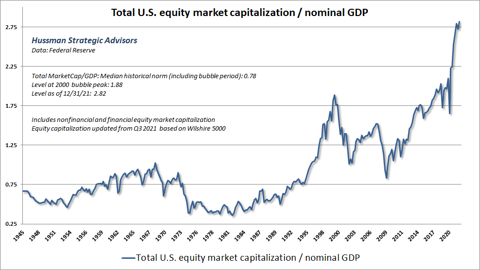 U.S. financial and nonfinancial equity market capitalization to GDP