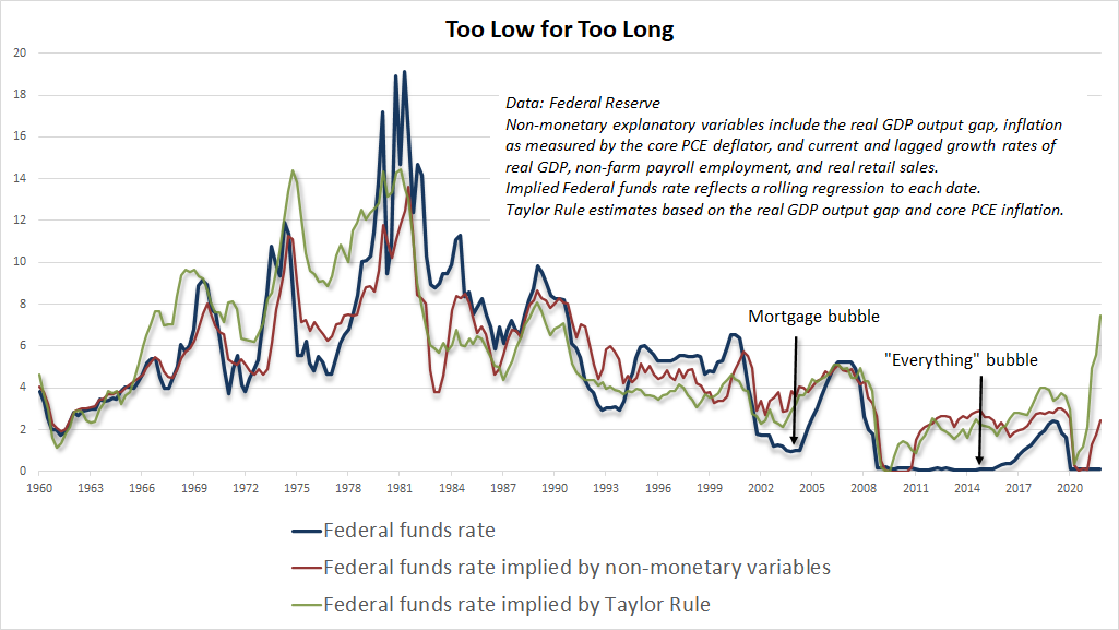 Federal funds rate versus systematic benchmarks
