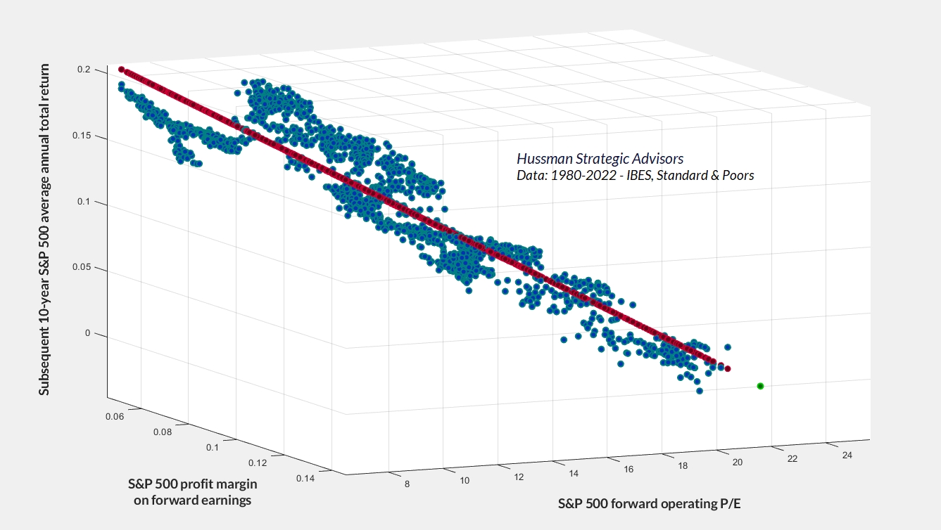 S&P 500 Forward P/E, profit margin, and subsequent total returns