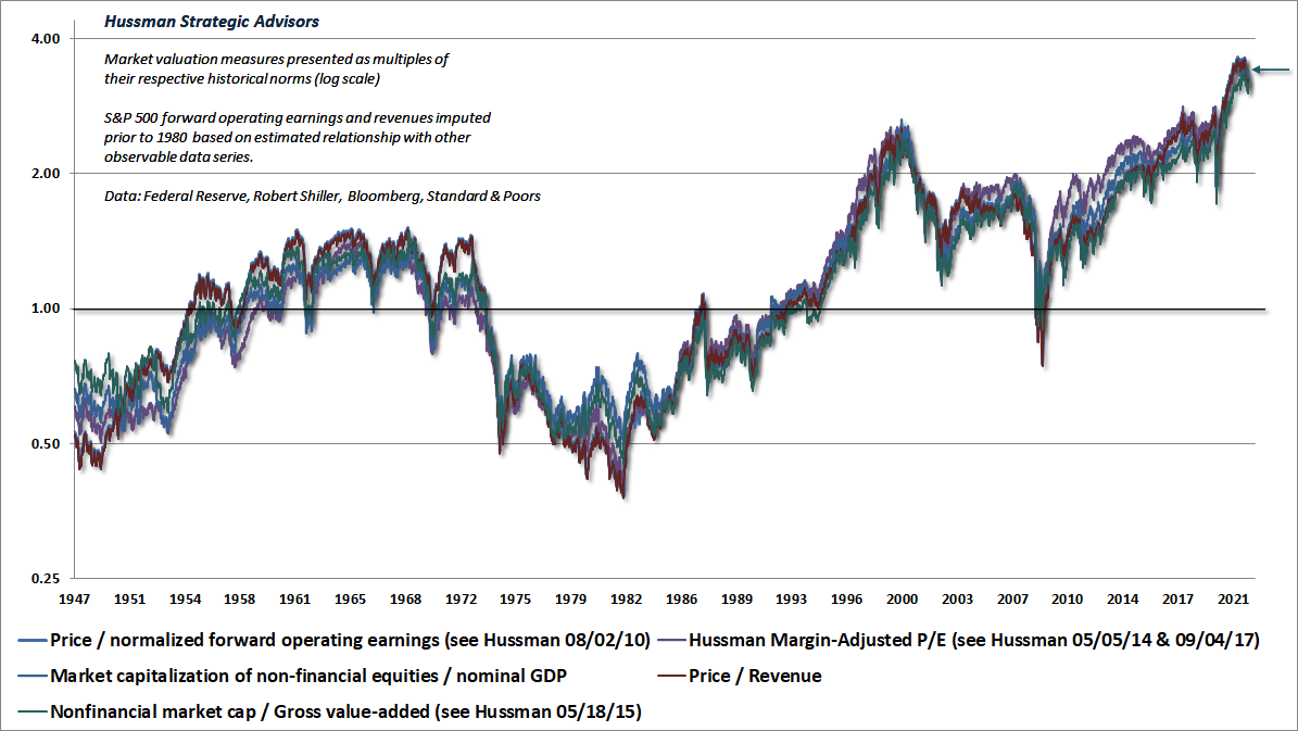 U.S. equity market valuations relative to historical norms