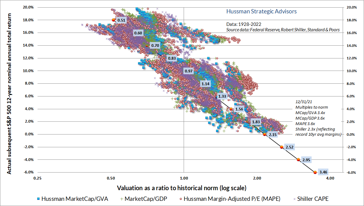 Equity valuation measures vs subsequent S&P 500 total returns