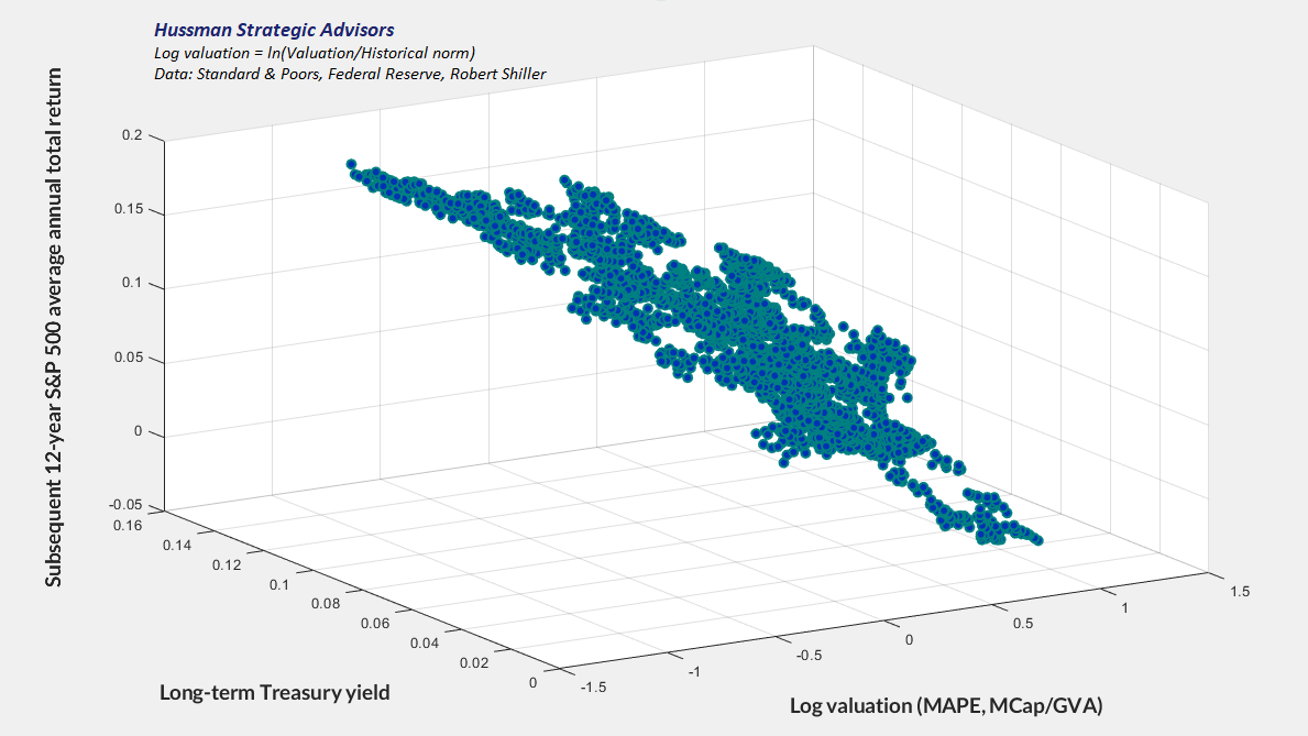 MarketCap/GVA (Hussman), Treasury yields, and subsequent S&P 500 total returns