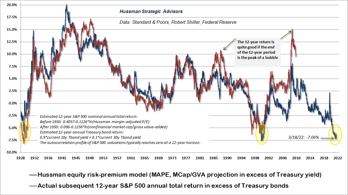 Estimated S&P 500 risk premium vs Treasury yields (Hussman)