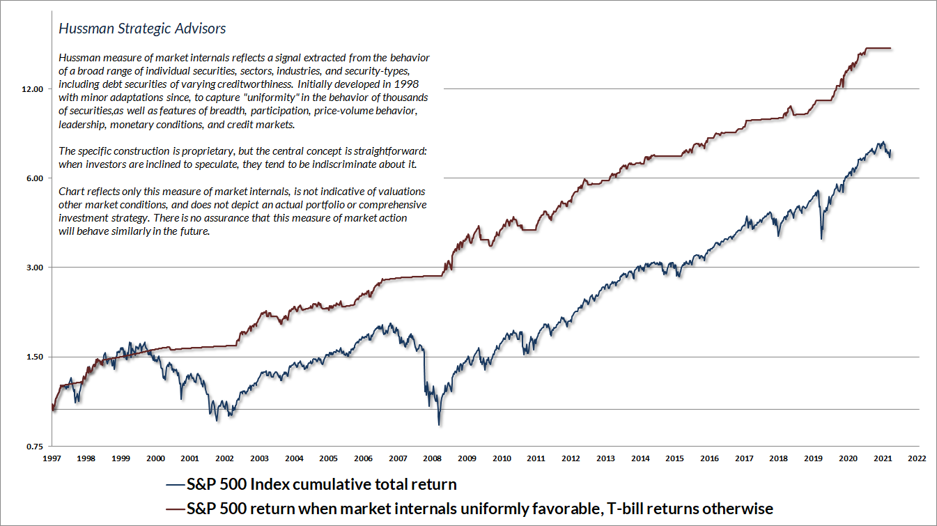 Hussman gauge of market internals and S&P 500 cumulative returns
