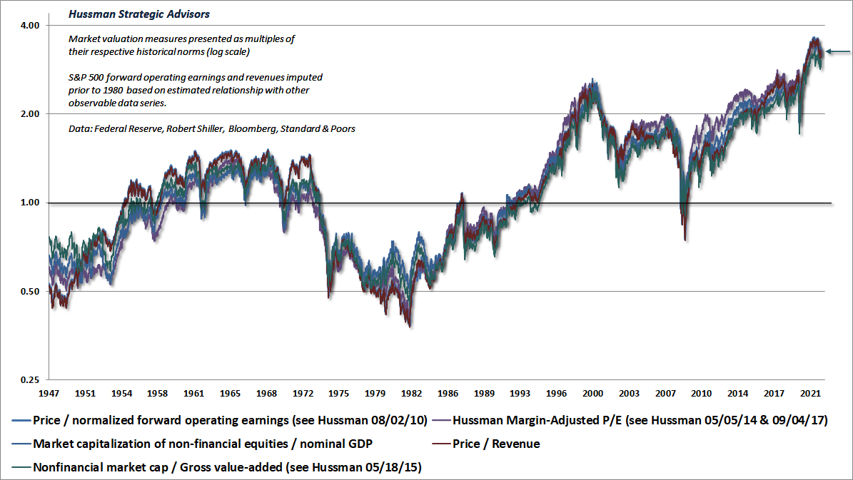 U.S. equity market valuations as a ratio to their respective norms (Hussman)