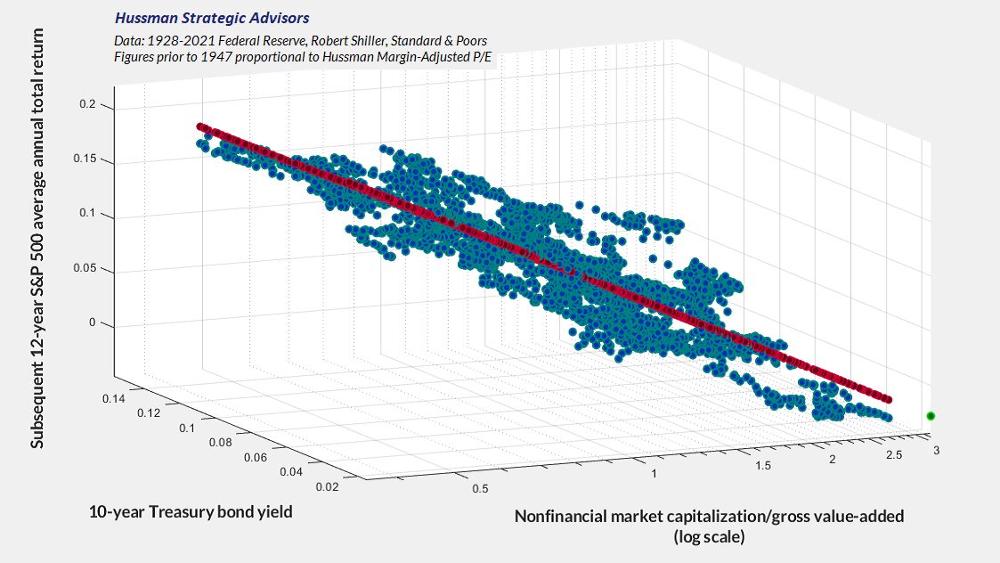 Market valuations, bond yields, and subsequent S&P 500 total returns