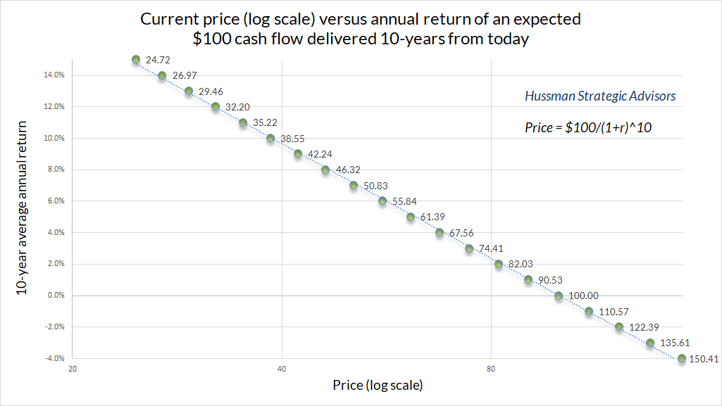 Expected returns are linear in log valuations - a simple example
