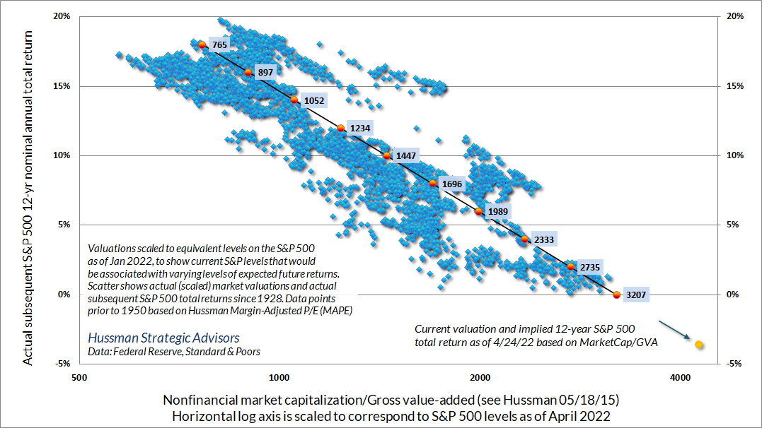 Prospective S&P 500 total returns by S&P 500 levels as of April 2022 (Hussman)