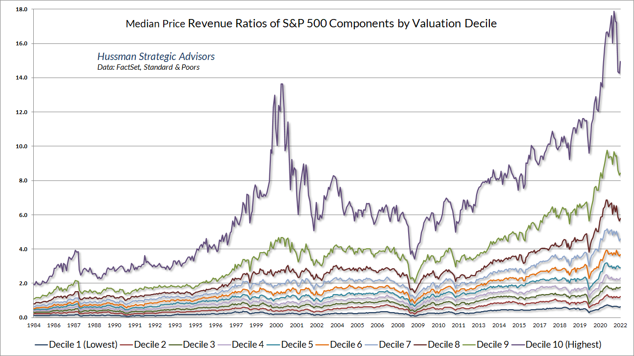 Median price/revenue ratios of S&P 500 components ranked by deciles