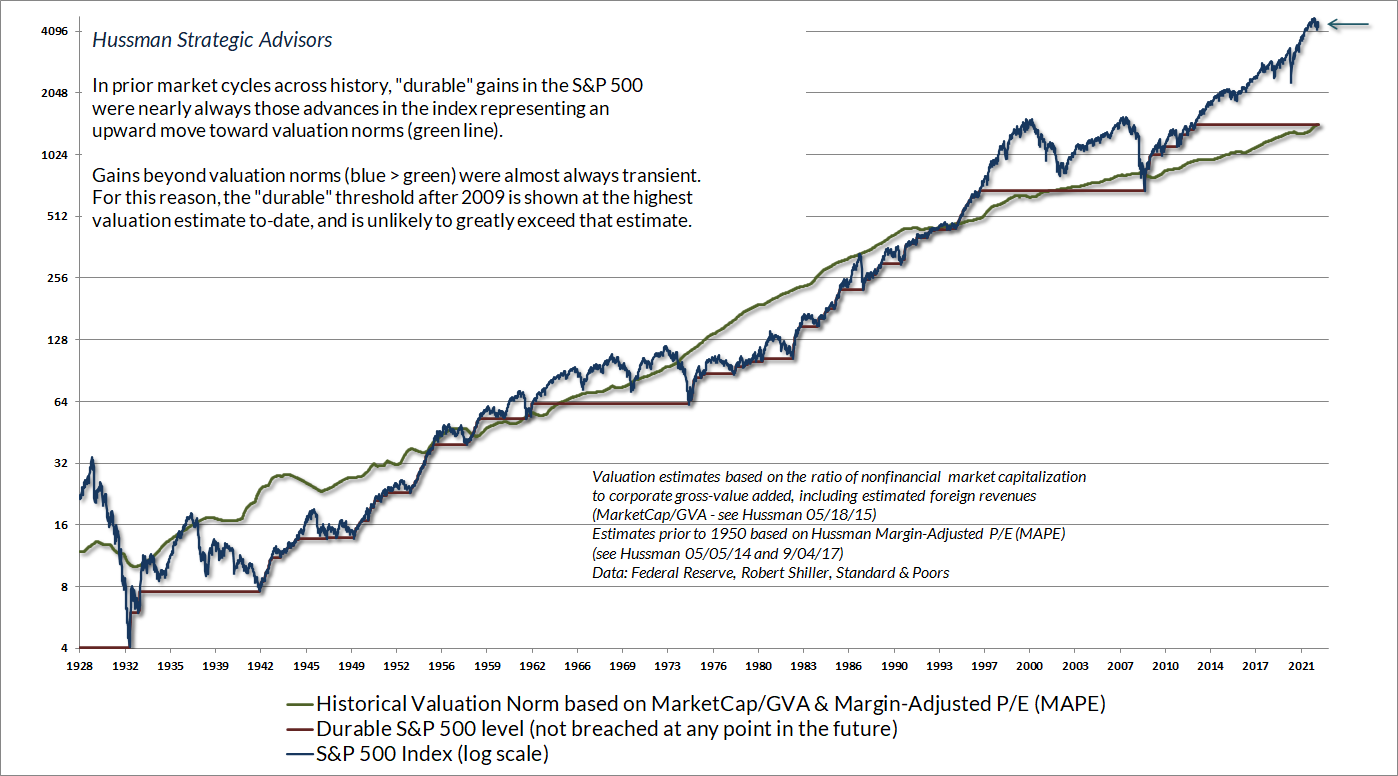 Durable versus transient S&P 500 returns