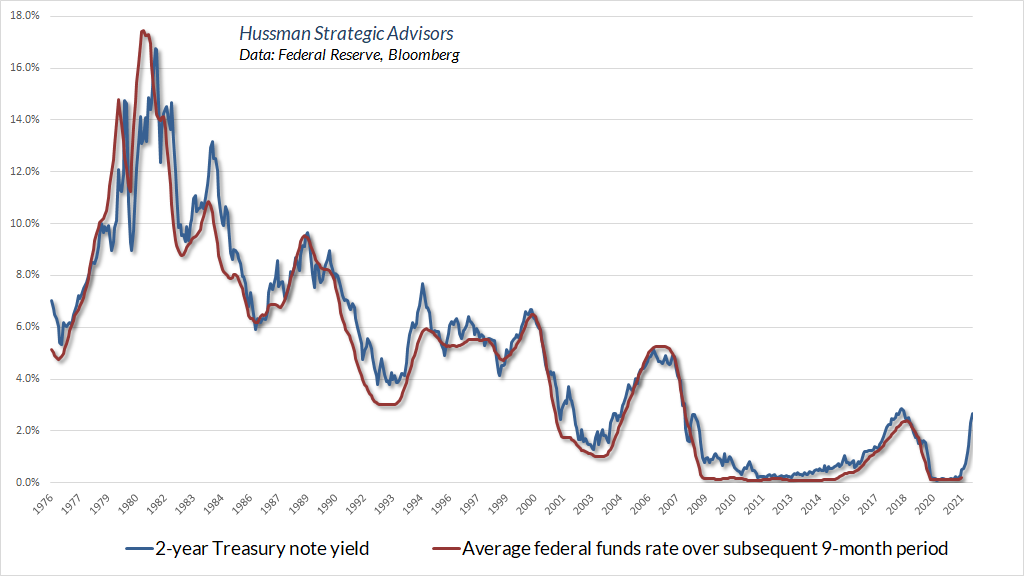 2-year Treasury note yields versus subsequent Federal Funds rates