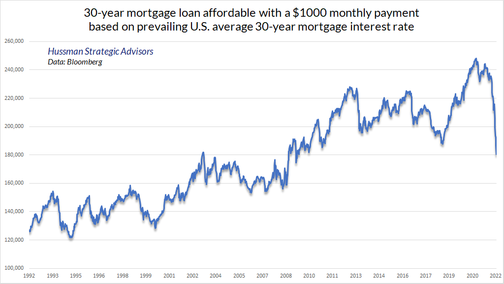 Mortgage loan amount affordable with a $1000 monthly payment