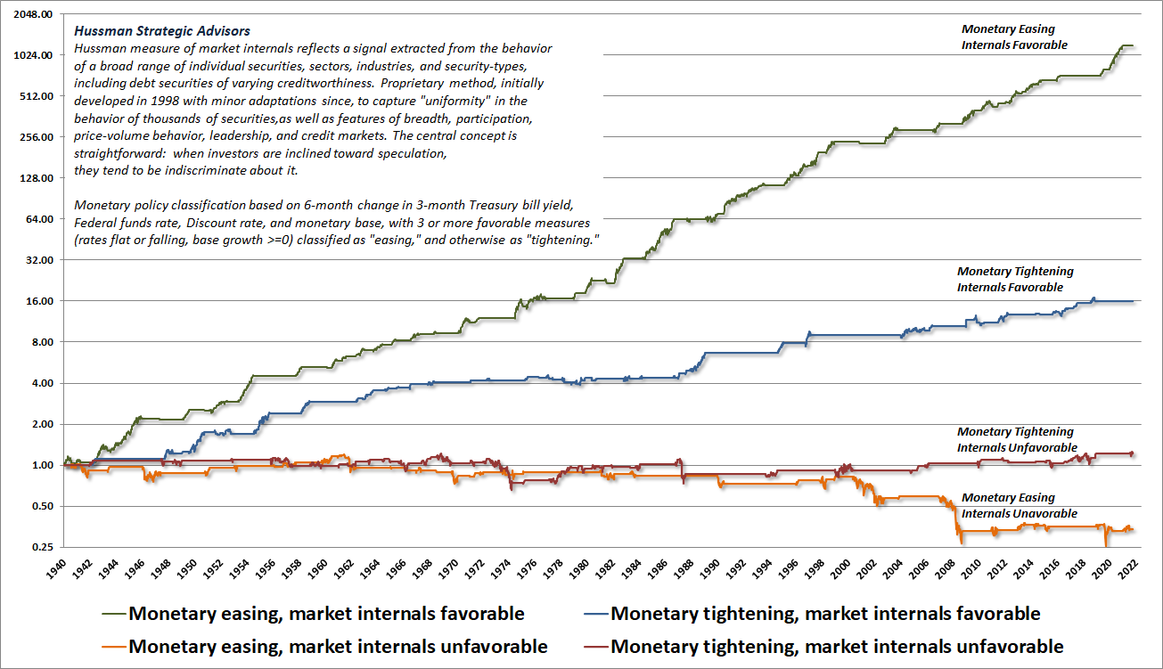 Cumulative S&P 500 total returns by monetary policy and market internals (Hussman)