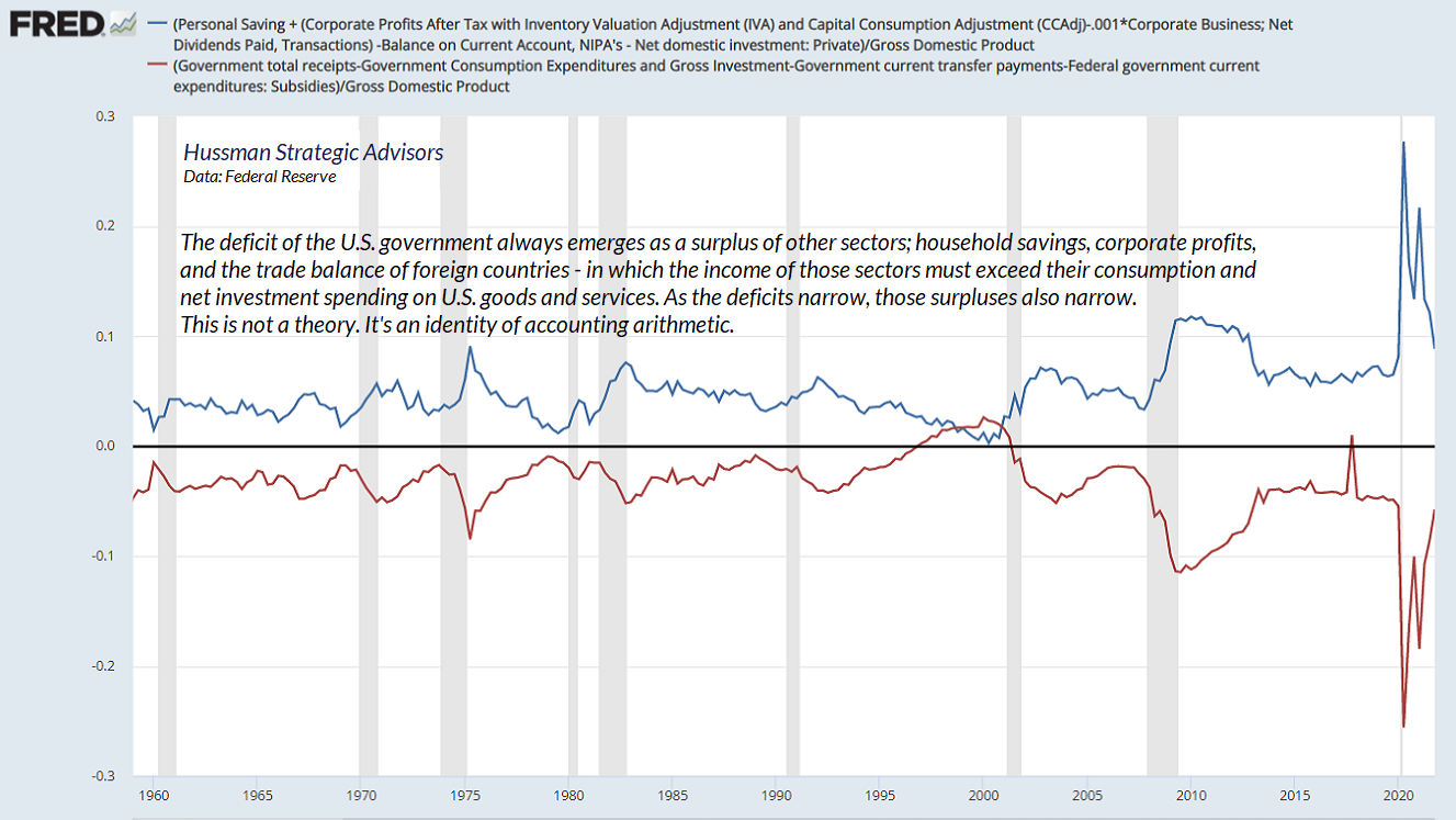 Every deficit of government emerges as the surplus of some other sector (Hussman)