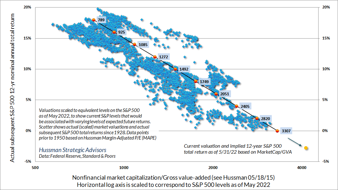 MarketCap/GVA and subsequent S&P 500 total returns (Hussman)