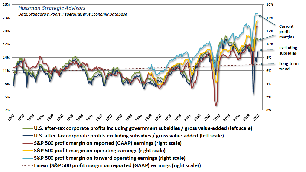 Profit margins - nonfinancial corporations and S&P 500 Index