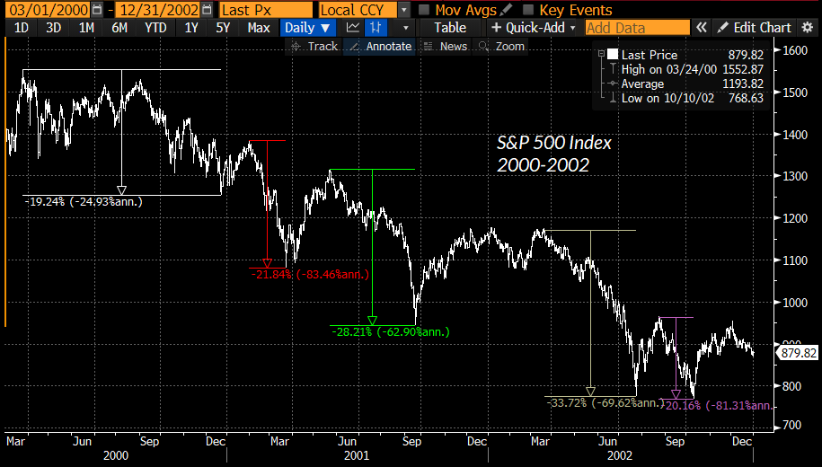 S&P 500 2000-2002 bear market capitulations