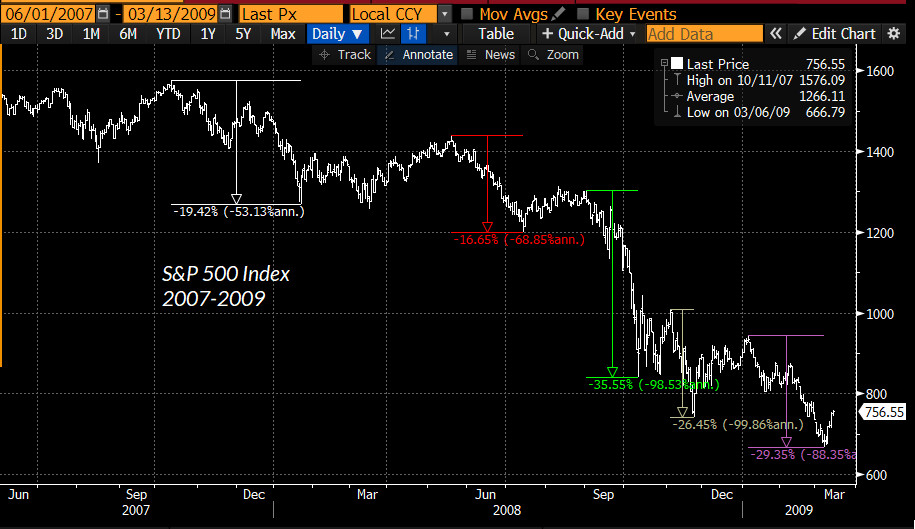 S&P 500 2007-2009 bear market capitulations