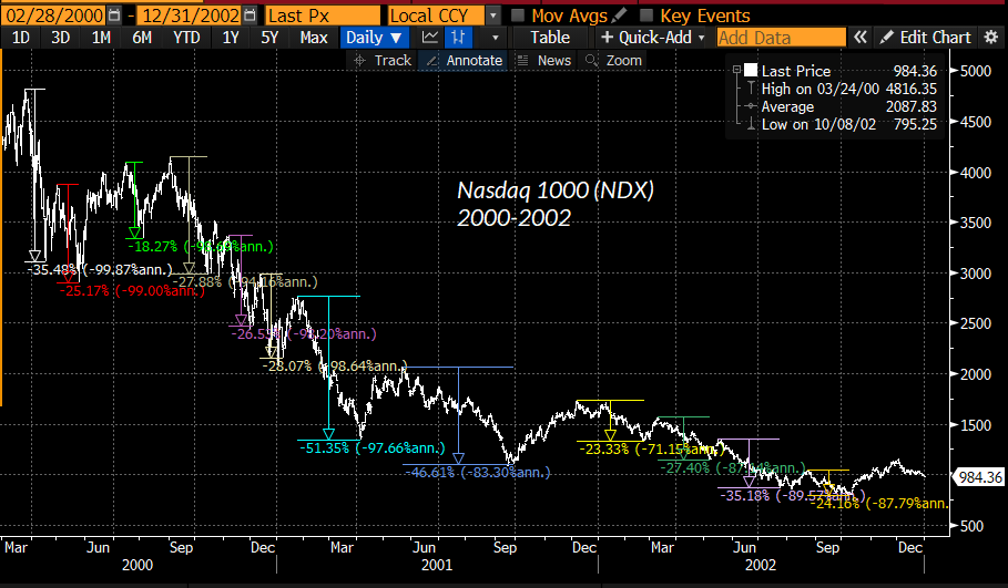 Nasdaq 100 2000-2002 bear market capitulations