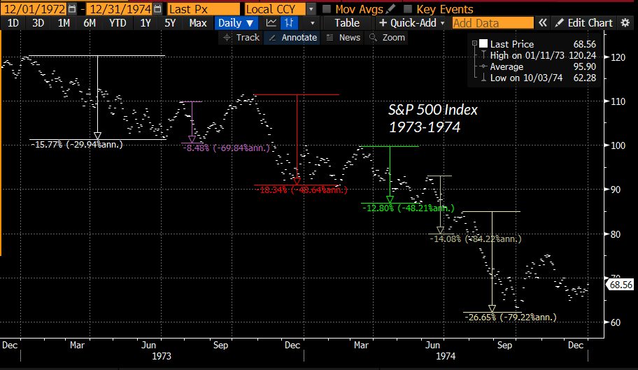 S&P 500 1973-1974 bear market capitulations