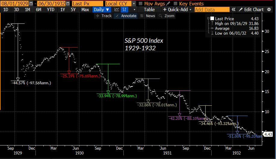 S&P 500 1929-1932 bear market capitulations