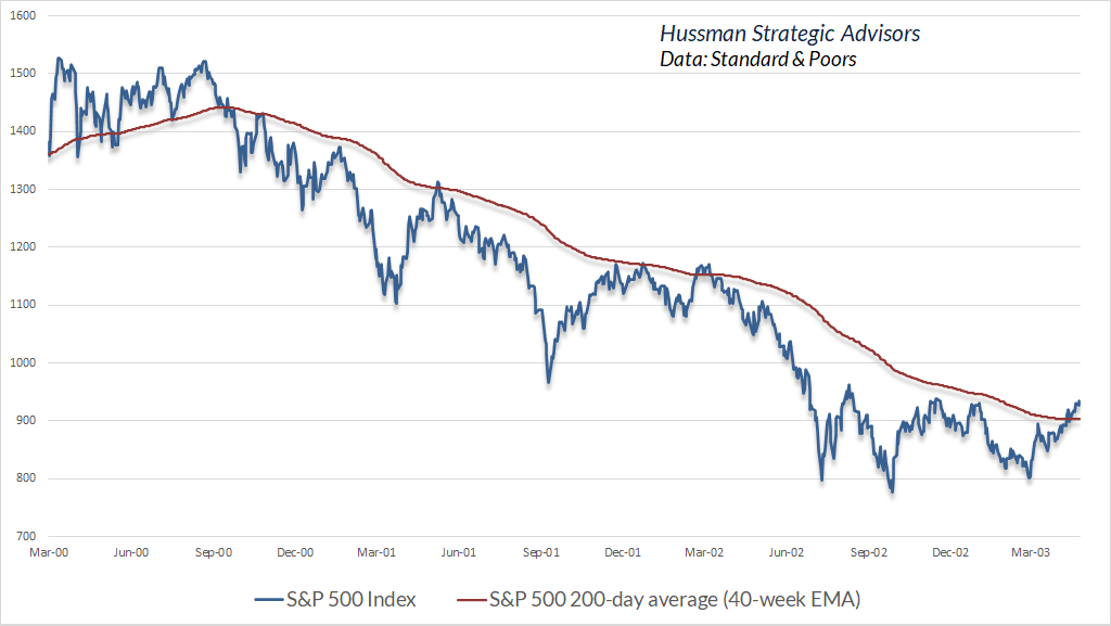 S&P 500 2000-2002 trajectory relative to 200-day moving average