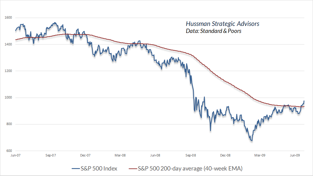 S&P 500 2007-2009 trajectory relative to 200-day moving average