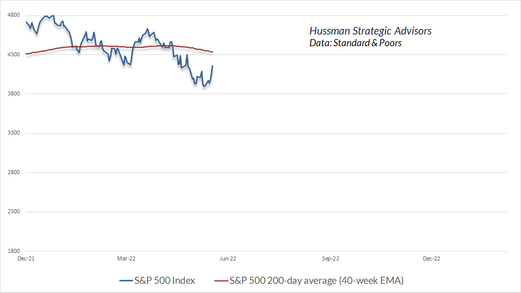 S&P 500 2022 trajectory relative to 200-day moving average