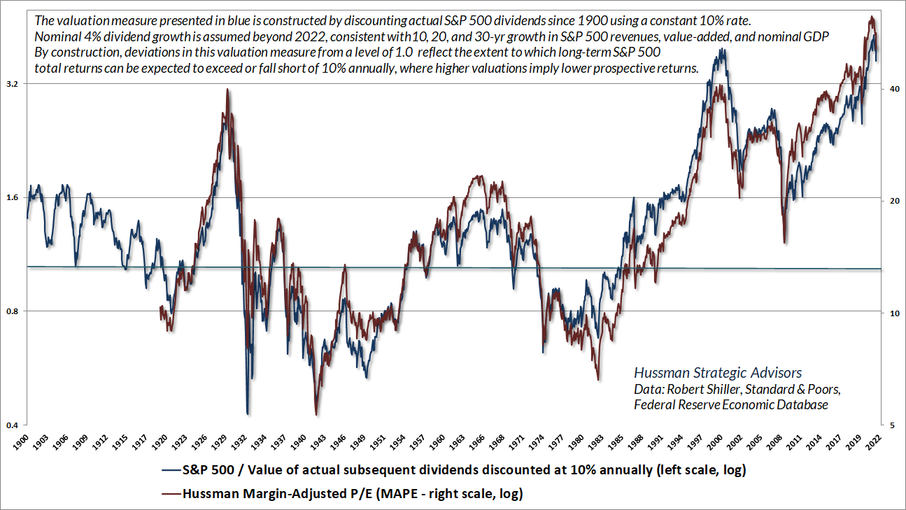 Hussman Margin-Adjusted P/E and discounted dividend valuations