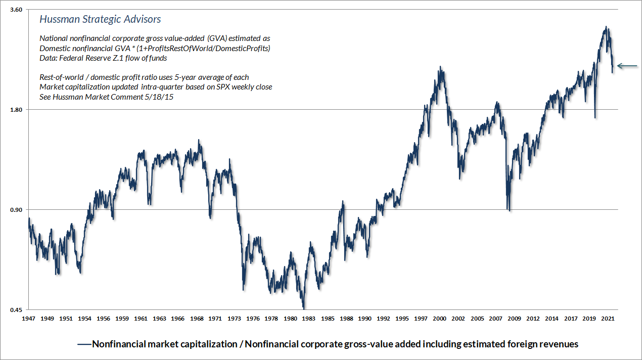 Hussman MarketCap/GVA