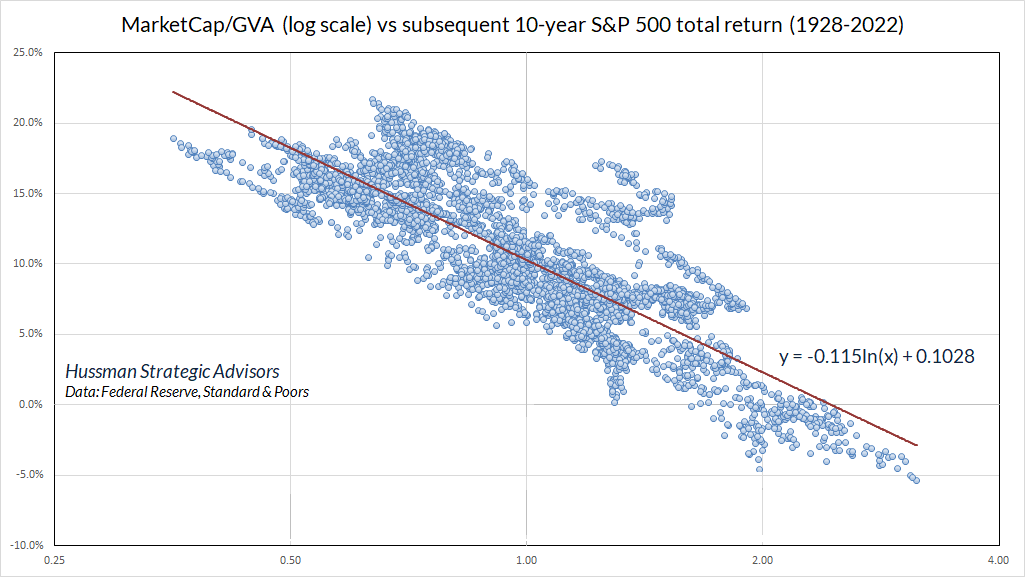 Hussman MarketCap/GVA vs subsequent 10-year S&P 500 total returns