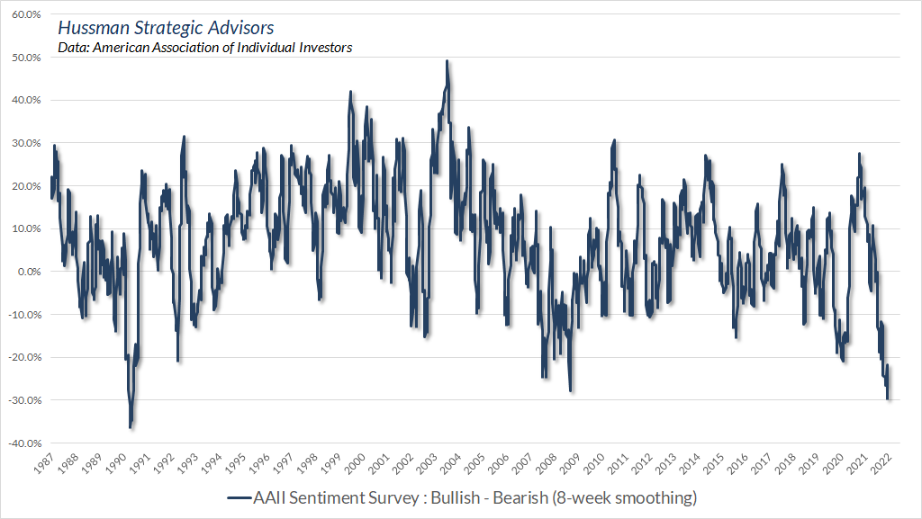 AAII bullish vs bearish sentiment