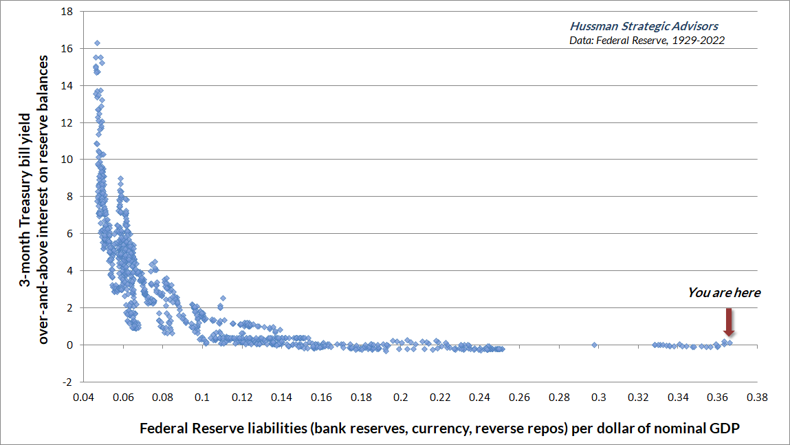 Federal Reserve balance sheet as a share of GDP vs short-term interest rates (Hussman)