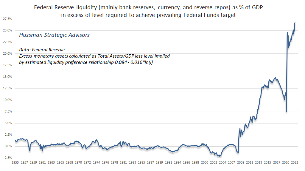 Reserves in excess of level required to achieve Fed rate targets (Hussman)