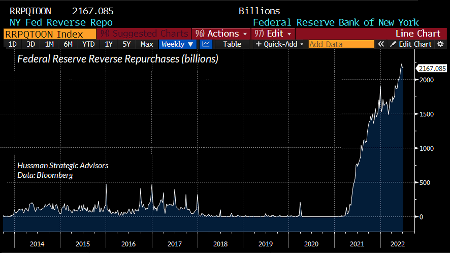 Federal Reserve reverse repurchases