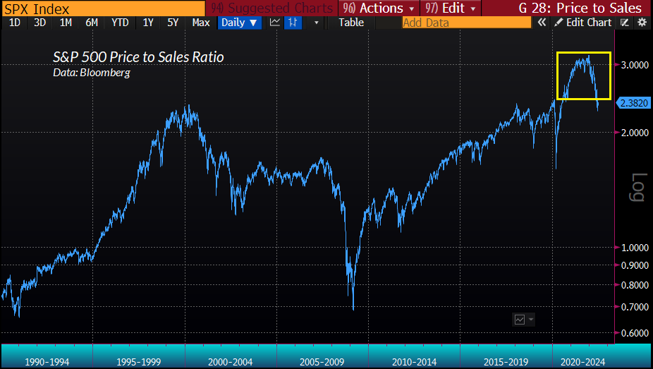 S&P 500 price/revenue ratio