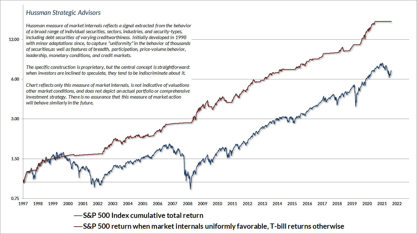 Hussman gauge of market internals