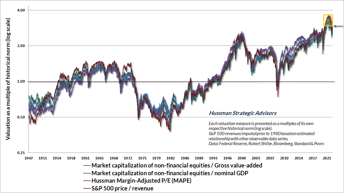 Equity market valuations as a multiple of historical norms