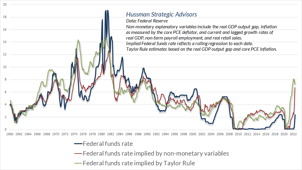 Federal funds rate versus systematic policy benchmarks