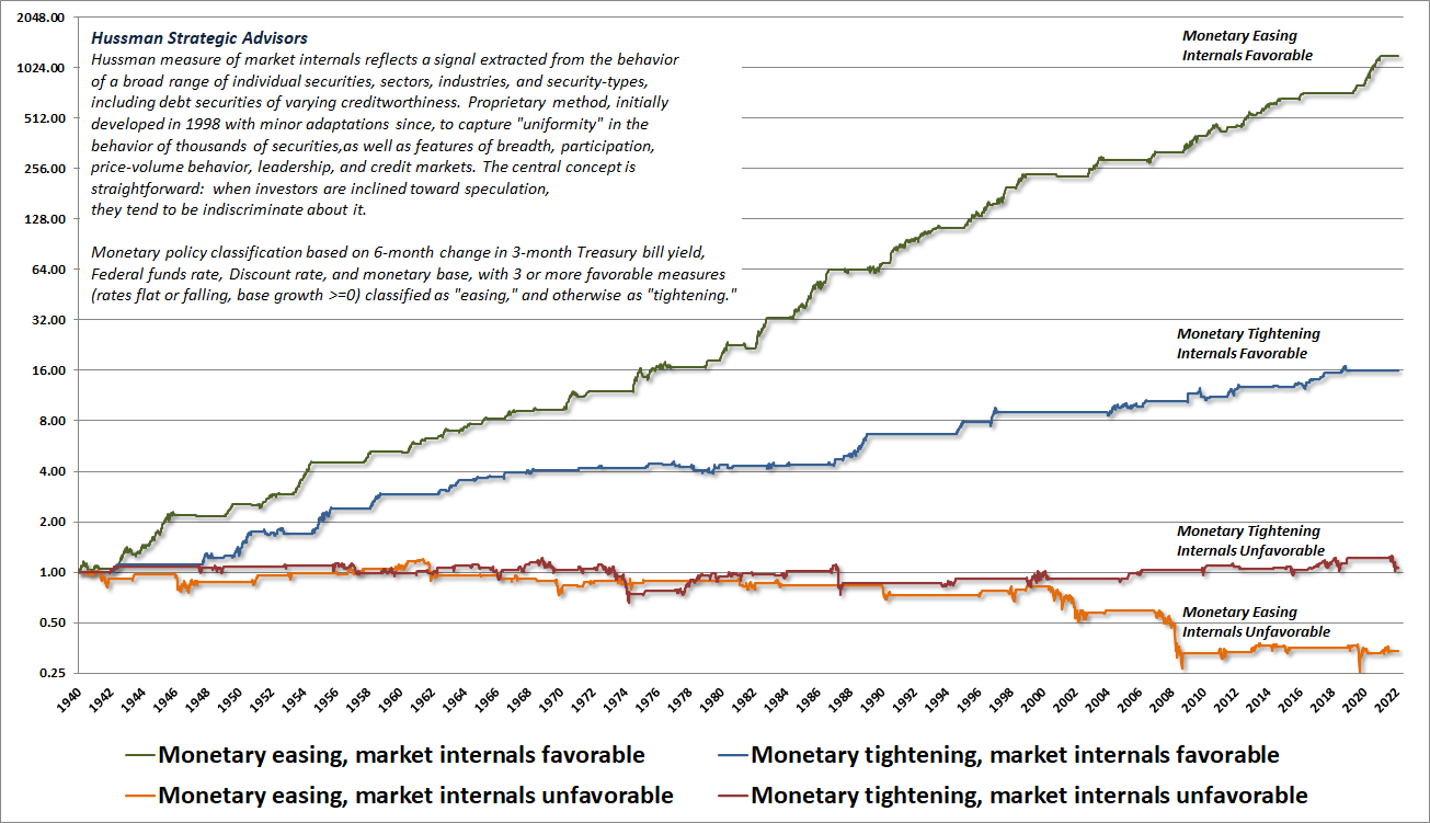 Rendements cumulés du S&P 500 selon diverses combinaisons de politique monétaire et de paramètres internes du marché (Hussman)