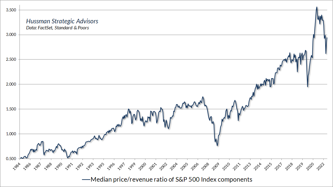 Median price/revenue ratio of S&P 500 components