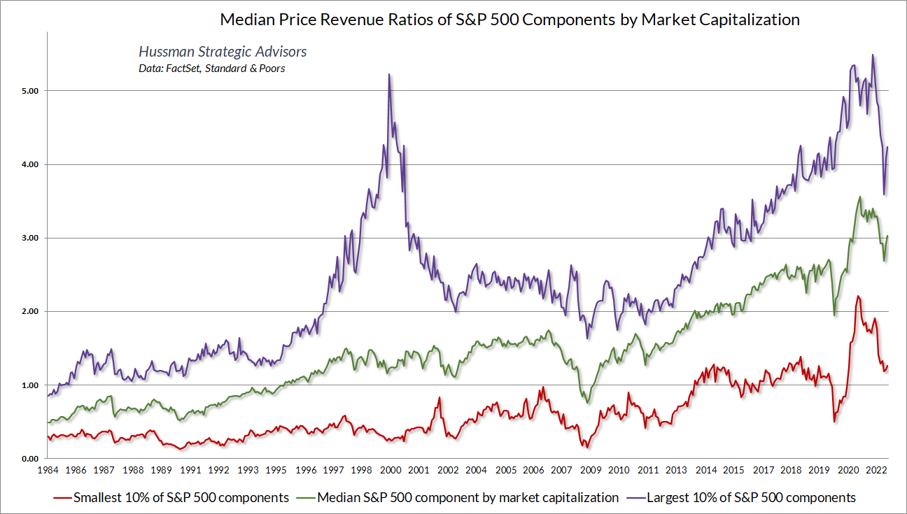 Median price/revenue ratio of S&P 500 components by market capitalization