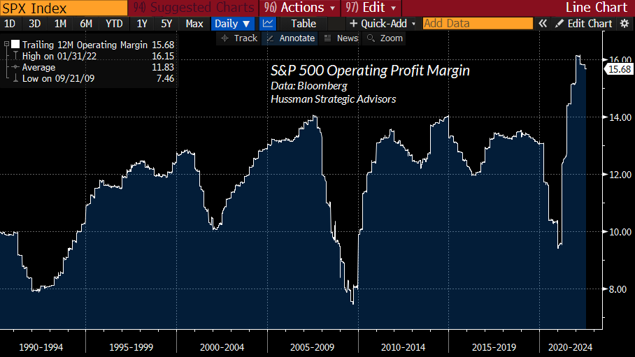 S&P 500 operating profit margins