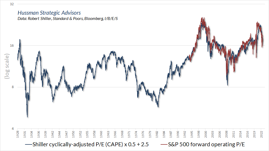 S&P 500 forward operating P/E versus scaled Shiller CAPE