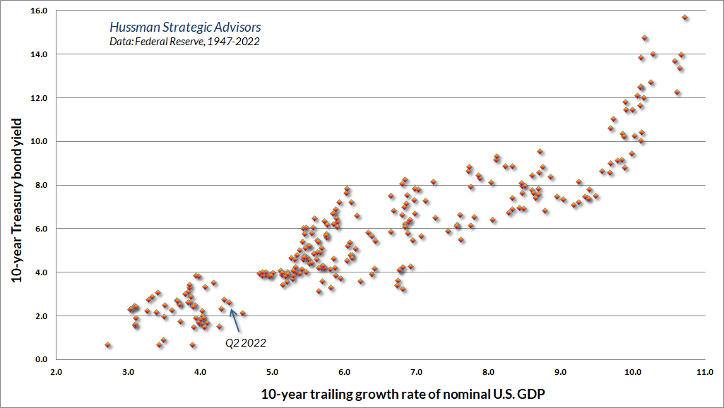 10-year nominal GDP growth vs 10-year Treasury bond yields
