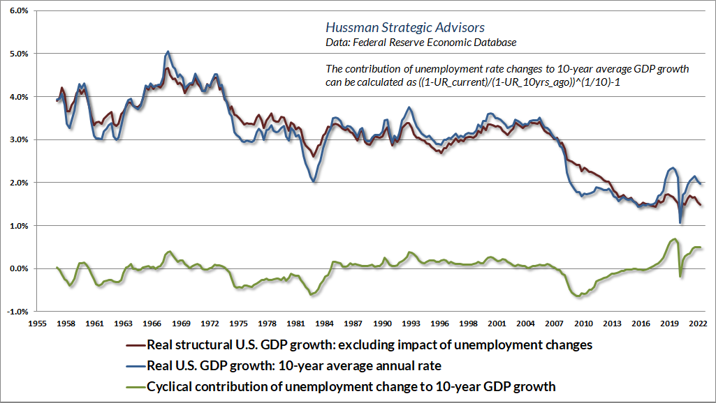 Structural and cyclical components of U.S. real GDP growth