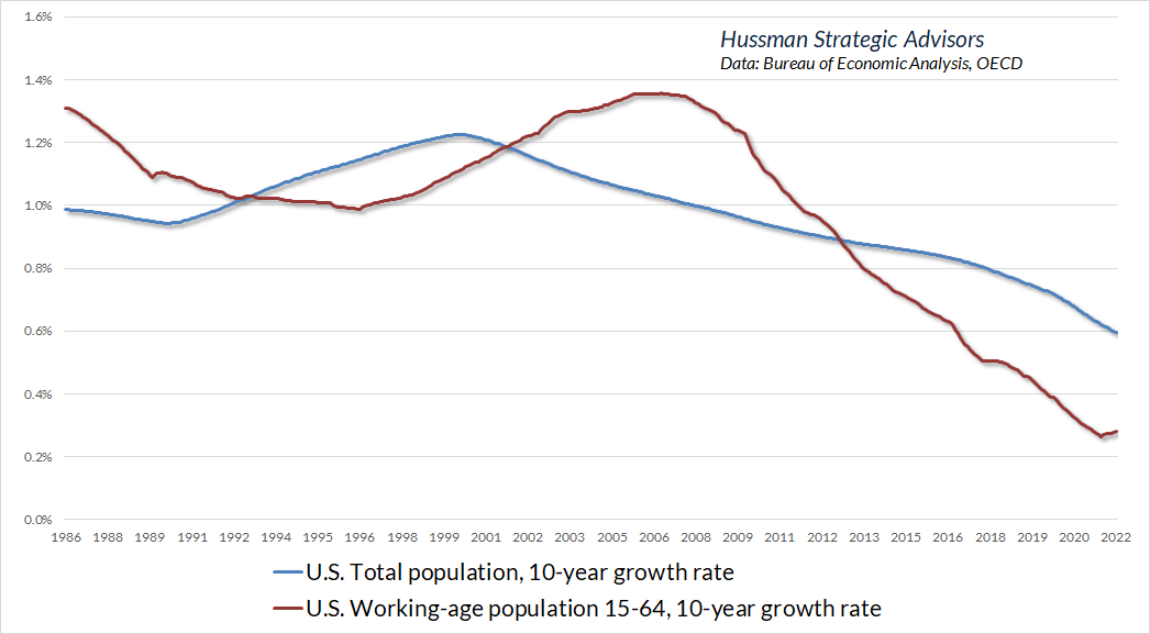 U.S. population and labor force trends