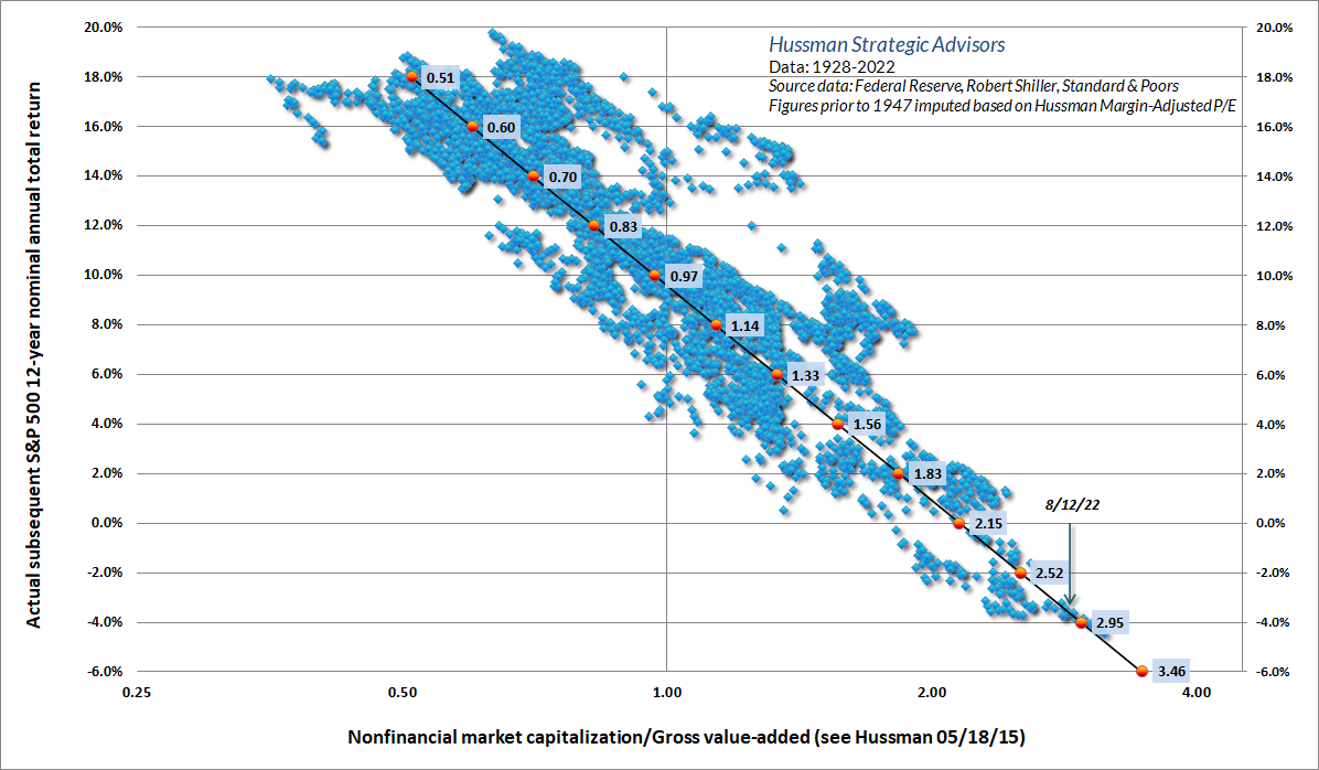Nonfinancial market capitalization / gross value-added (Hussman) versus subsequent S&P 500 total returns
