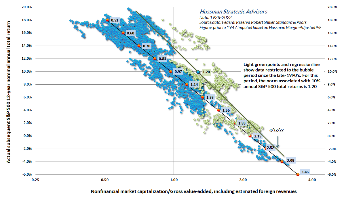 MarketCap/GVA and subsequent returns: 1928-1995 vs 1995-2022